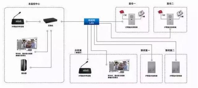 监狱弱电安防工程解决方案