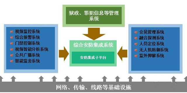 智慧监狱安防集成系统整体解决方案