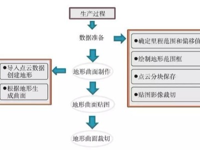 高铁测绘中的BIM地形建模技术