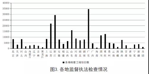 住建部：2019年第三季度全国应用BIM技术的项目共1540个