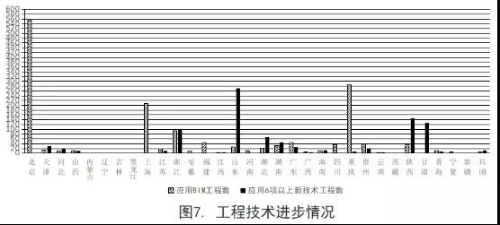 住建部：2019年第三季度全国应用BIM技术的项目共1540个