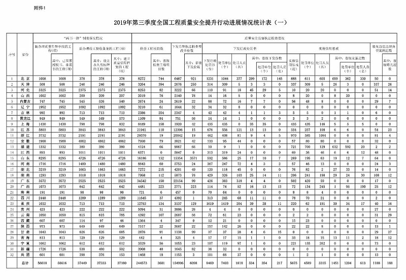 住建部：2019年第三季度全国应用BIM技术的项目共1540个