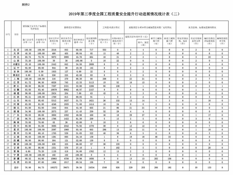 住建部：2019年第三季度全国应用BIM技术的项目共1540个