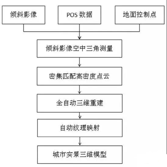 城市实景三维建模_无人机倾斜摄影