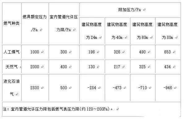 高层建筑燃气管道设计需要注意的几个问题