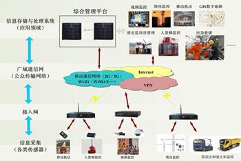 工地智能化系统建设，让施工管理更得心应手