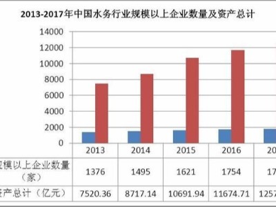 中国水务行业发展存在的问题