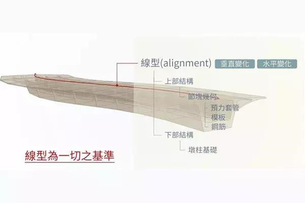 在3D BIM 环境中怎么设计桥梁