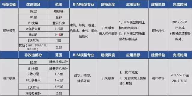 大型商业项目BIM技术的应用