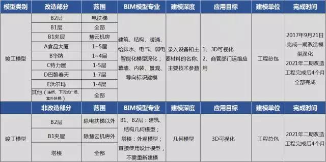 大型商业项目BIM技术的应用