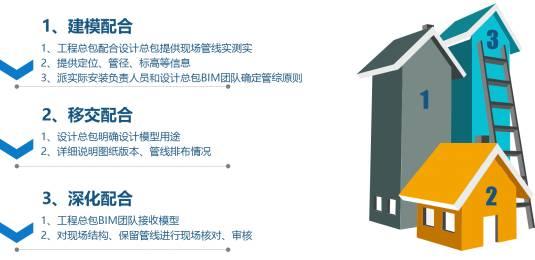 大型商业项目BIM技术的应用