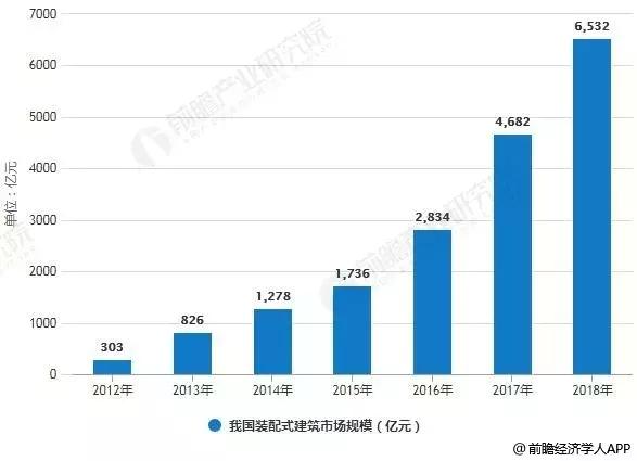 浅谈我国装配式建筑未来市场