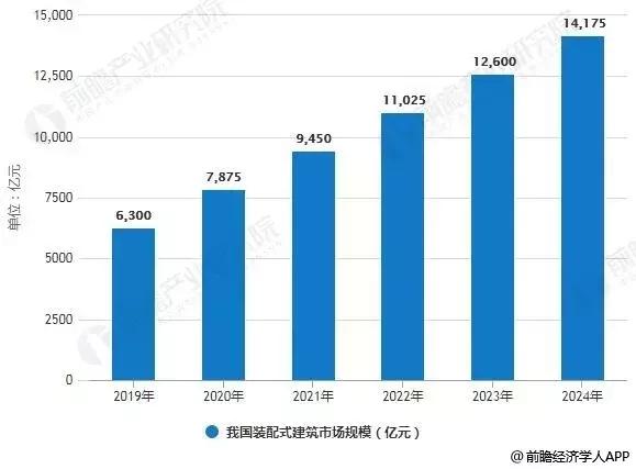 浅谈我国装配式建筑未来市场