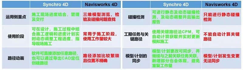 Synchro 4D是什么软件？软件的优势之处在哪