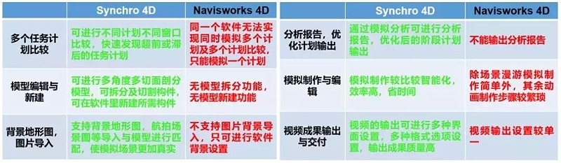 Synchro 4D是什么软件？软件的优势之处在哪