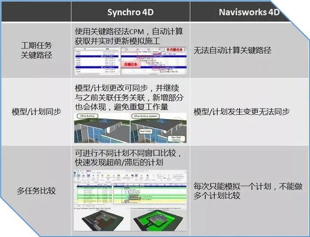 Synchro 4D是什么软件？软件的优势之处在哪