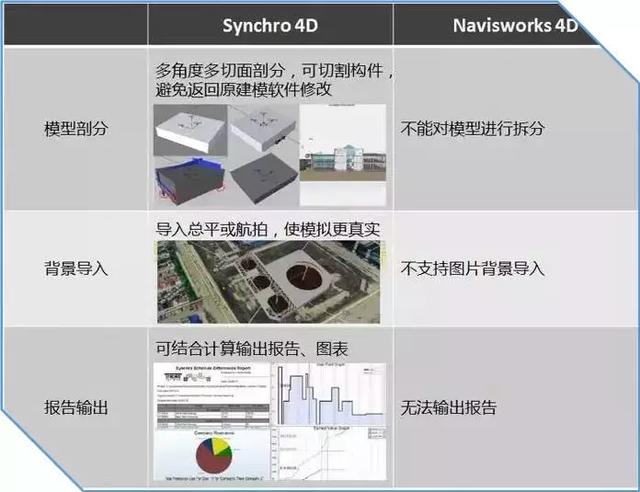 Synchro 4D是什么软件？软件的优势之处在哪