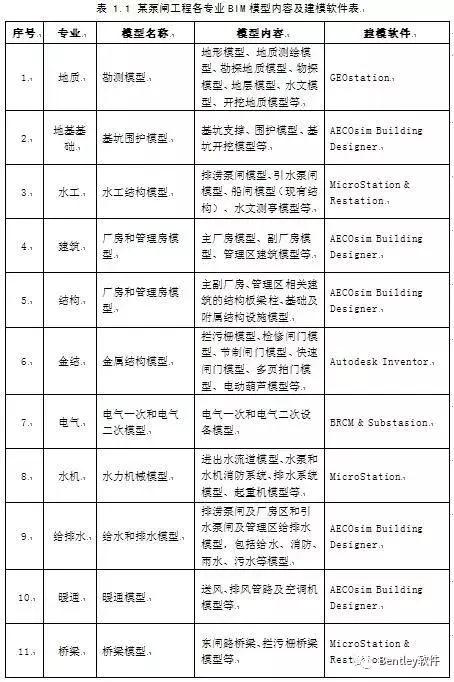 水利工程BIM设计流程研究