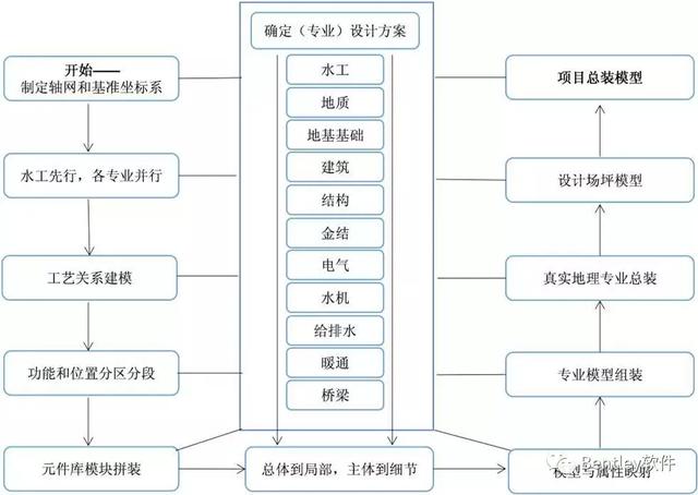 水利工程BIM设计流程研究