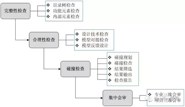 水利工程BIM设计流程研究