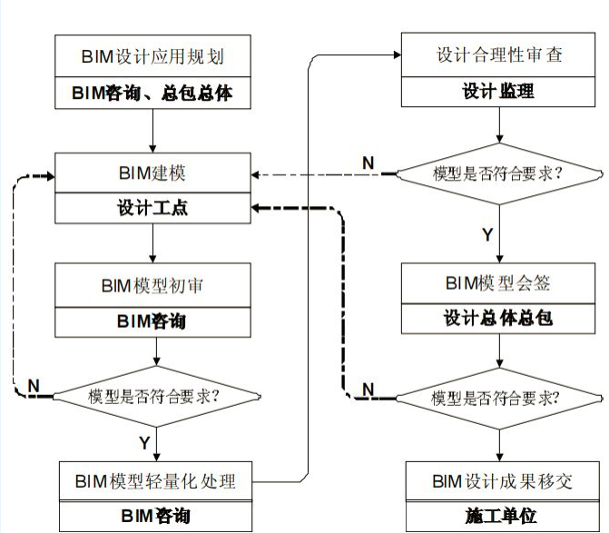 BIM设计协同平台下信息反馈流程