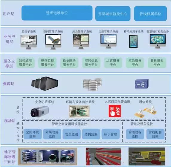 智慧管廊 地下综合管廊一体化服务体系解决方案