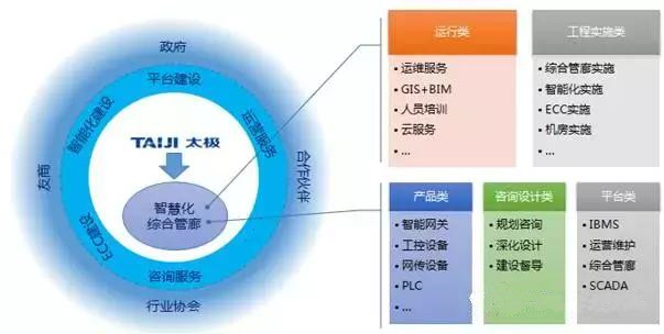 智慧管廊 地下综合管廊一体化服务体系解决方案