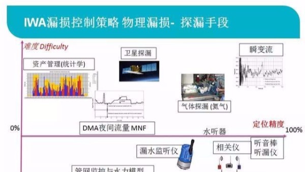 管网物理漏失的控制技术与优化使用