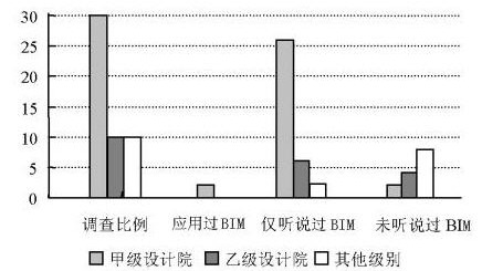 BIM在工程设计行业中的应用问题