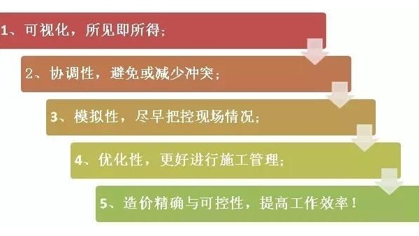 解读：企业为什么要推行BIM？