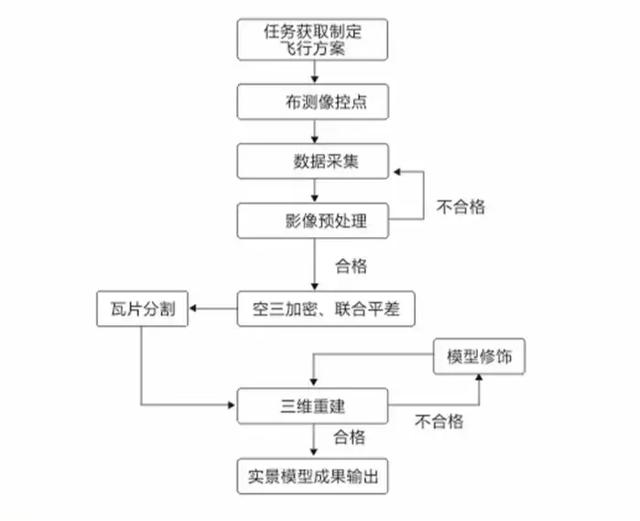 三维实景|无人机倾斜摄影三维建模