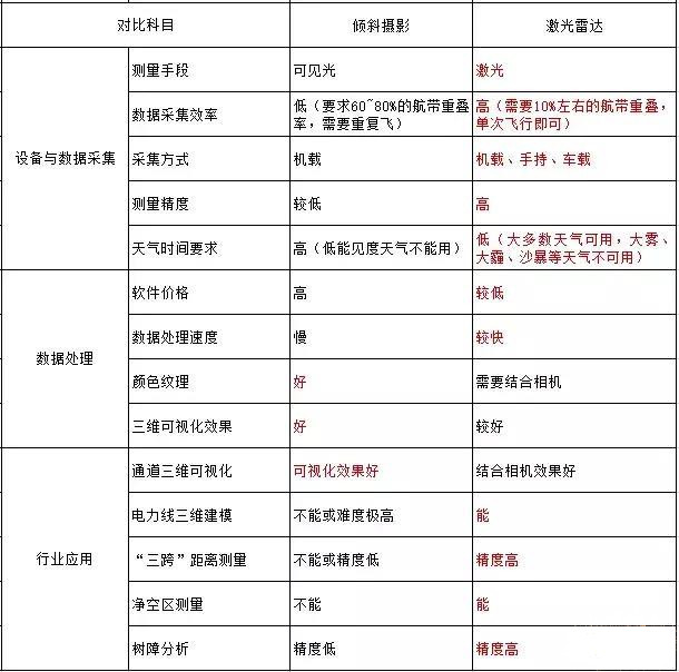 倾斜摄影与激光雷达技术在实景三维测量应用中的比较