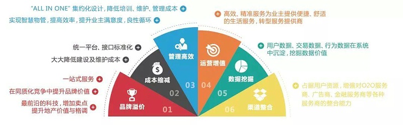 智慧城市—智慧社区解决方案