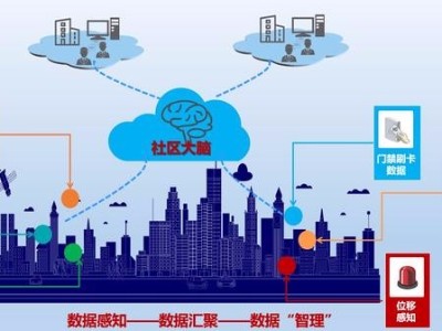 艾三维智慧社区可视化设计解决方案