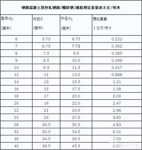 建筑钢筋重量计算和钢筋下料计算教程