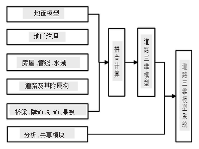 BIM建模在市政道路工程中的应用