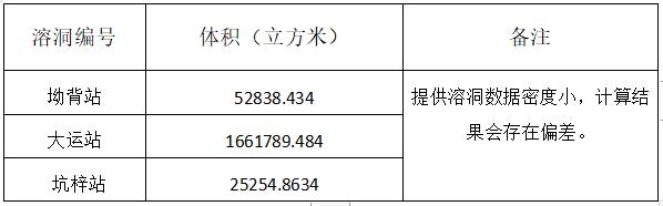 BIM地质溶洞工程量计算项目案例