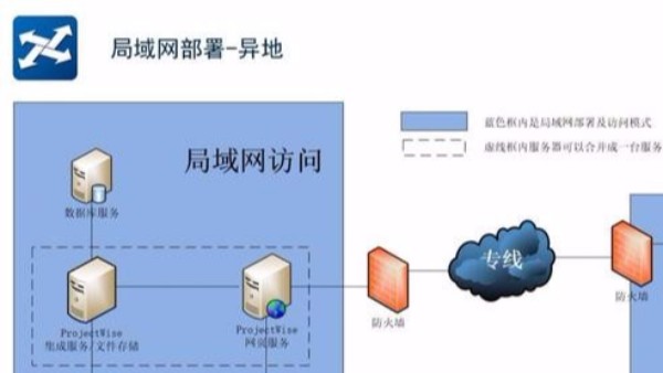 ProjectWise常见架构介绍