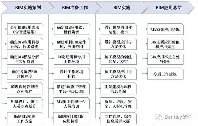 智慧园区基础设施工程全生命期BIM技术应用
