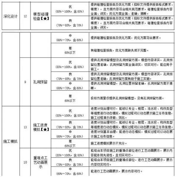 使用BIM技术招投标的时代已经来临