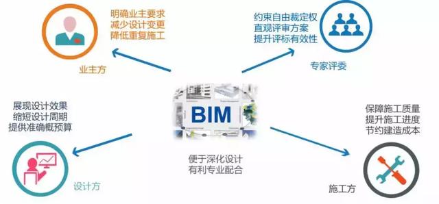 使用BIM技术招投标的时代已经来临