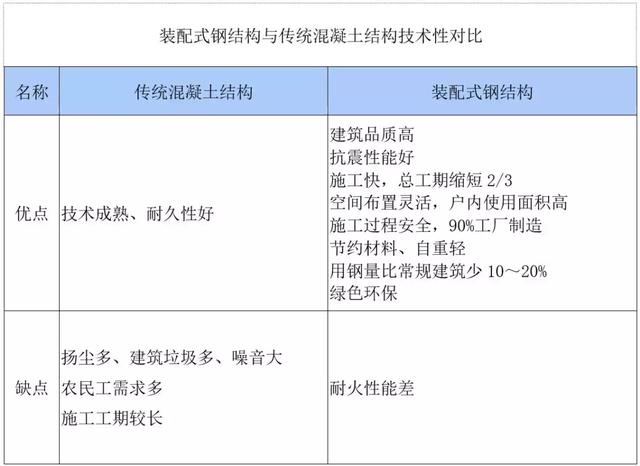 装配式钢结构建筑的成本高多小?