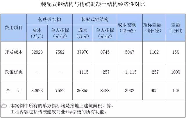 装配式钢结构建筑的成本高多小?