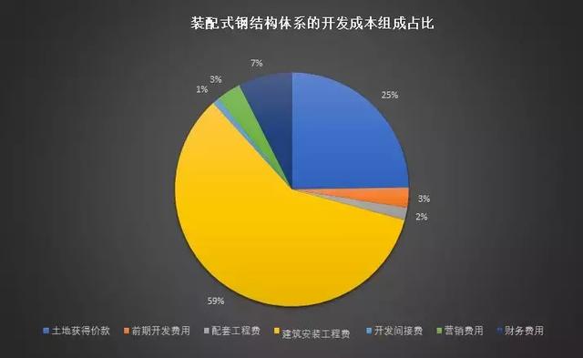 装配式钢结构建筑的成本高多小?