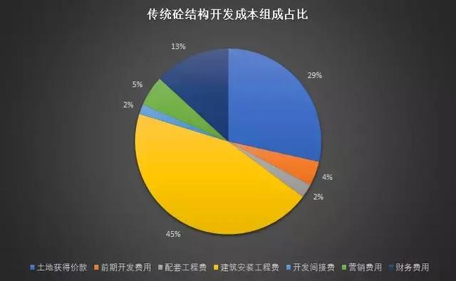 装配式钢结构建筑的成本高多小?