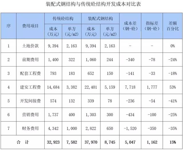 装配式钢结构建筑的成本高多小?