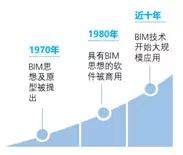 BIM设计有什么好处_为什么设计院要全员BIM