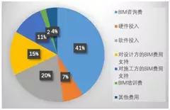 BIM设计有什么好处_为什么设计院要全员BIM