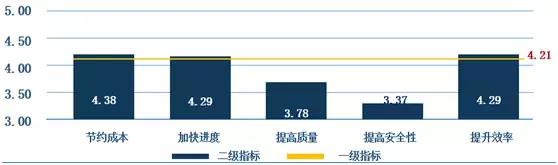 BIM设计有什么好处_为什么设计院要全员BIM