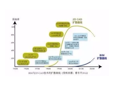 BIM设计有什么好处_为什么设计院要全员BIM